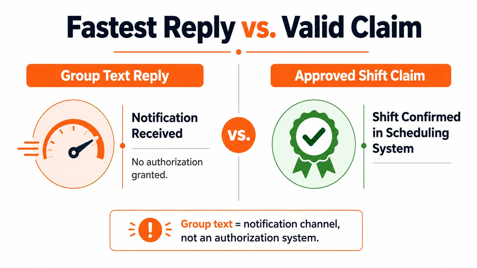 A comparison chart showing that group text replies for shift claims lack official authorization, unlike system-confirmed shifts.
