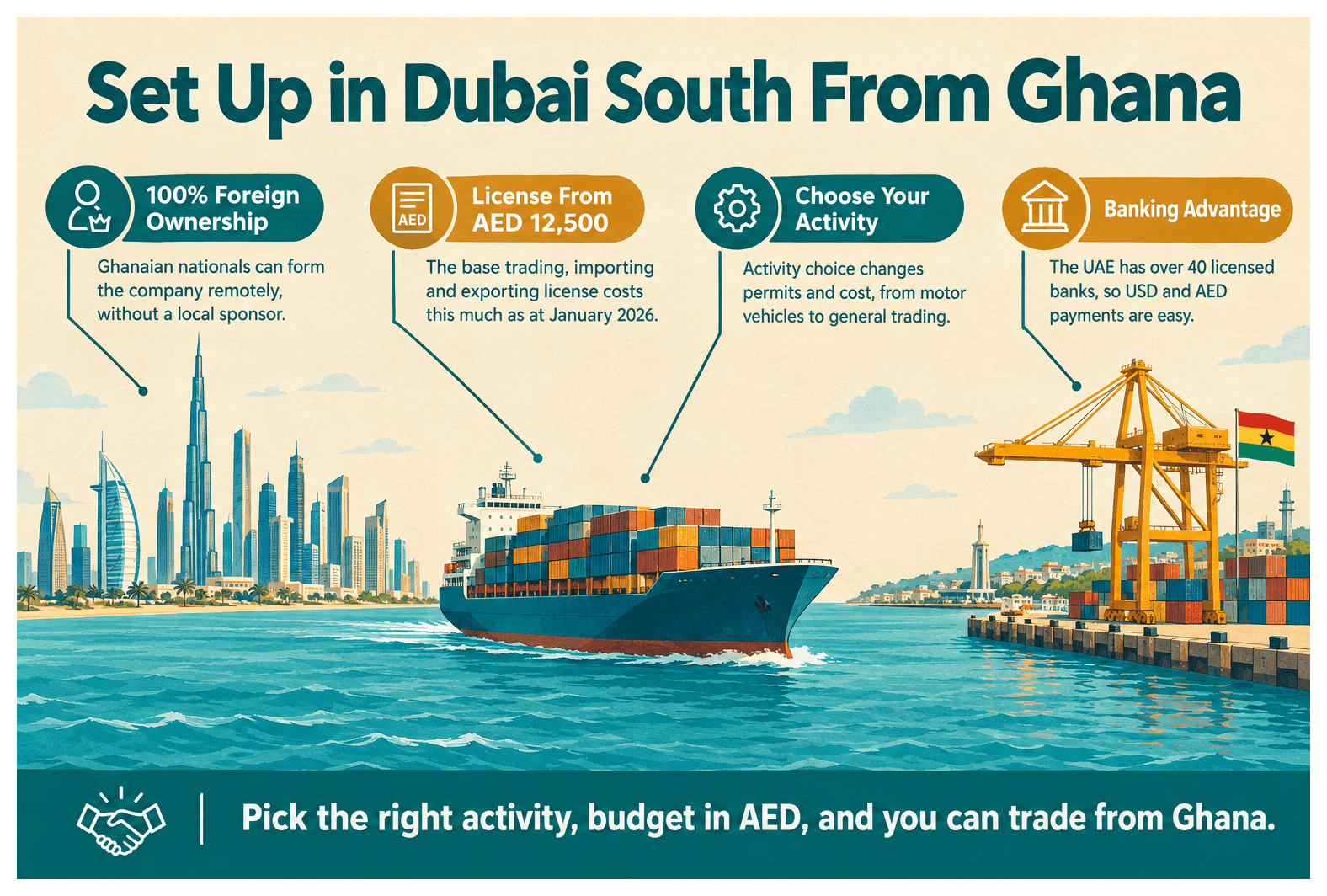 Infographic: How to Set Up a Trading Company in Dubai South as a Ghanaian National