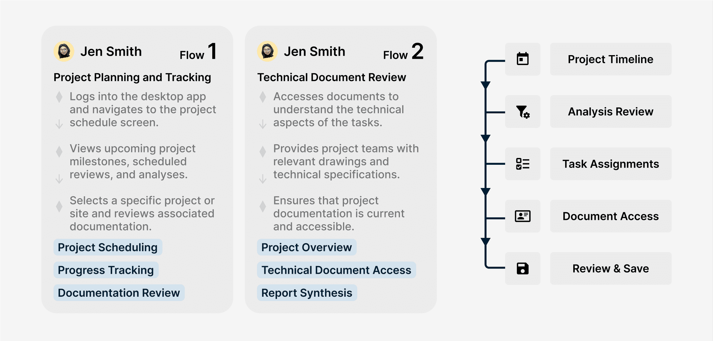 Coordinator flows: project planning and tracking, and technical document review, mapped to timeline, analysis review, task assignments and document access