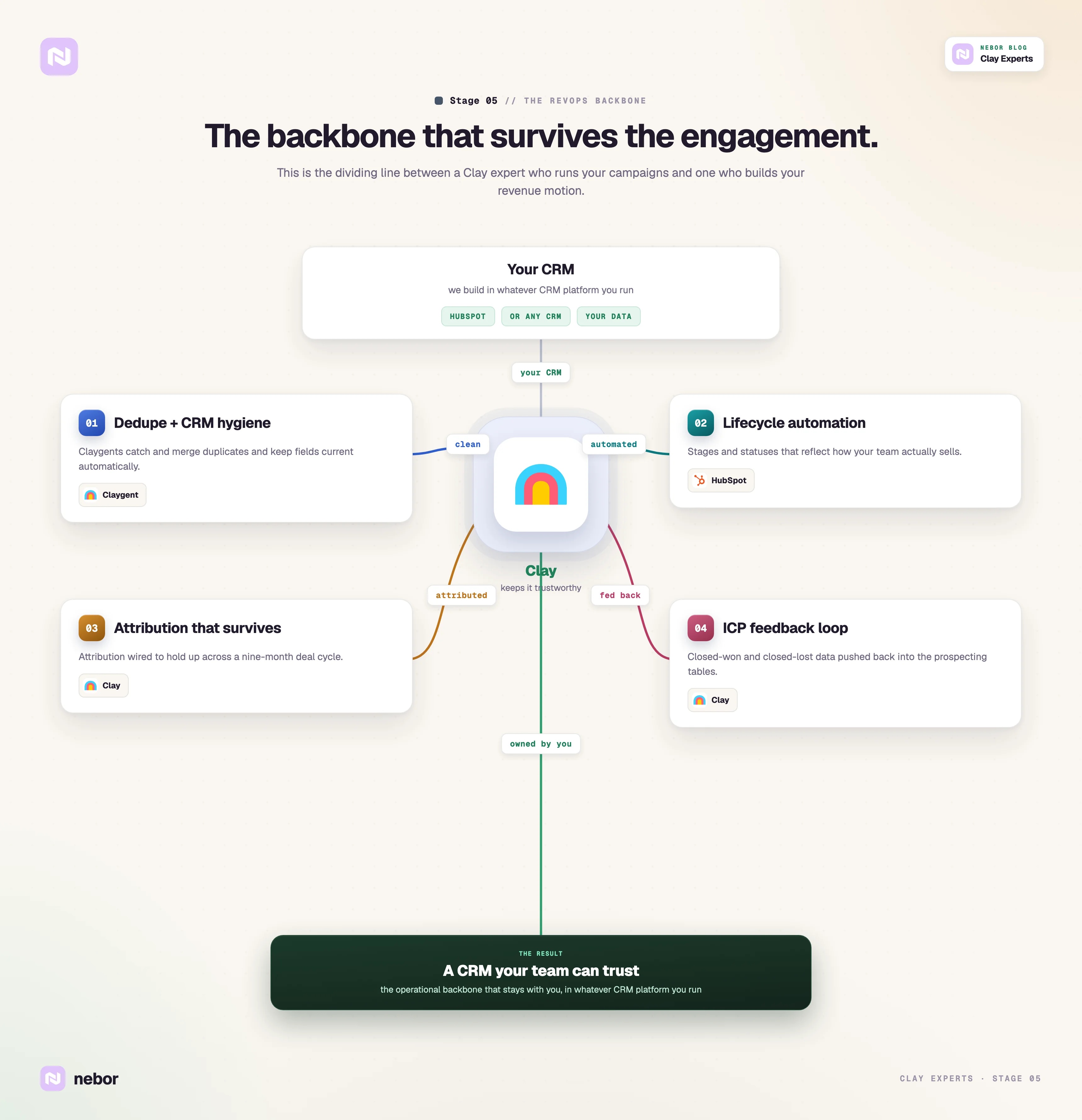 Stage five, the RevOps backbone: Claygent dedupe, lifecycle, attribution and an ICP feedback loop in your CRM