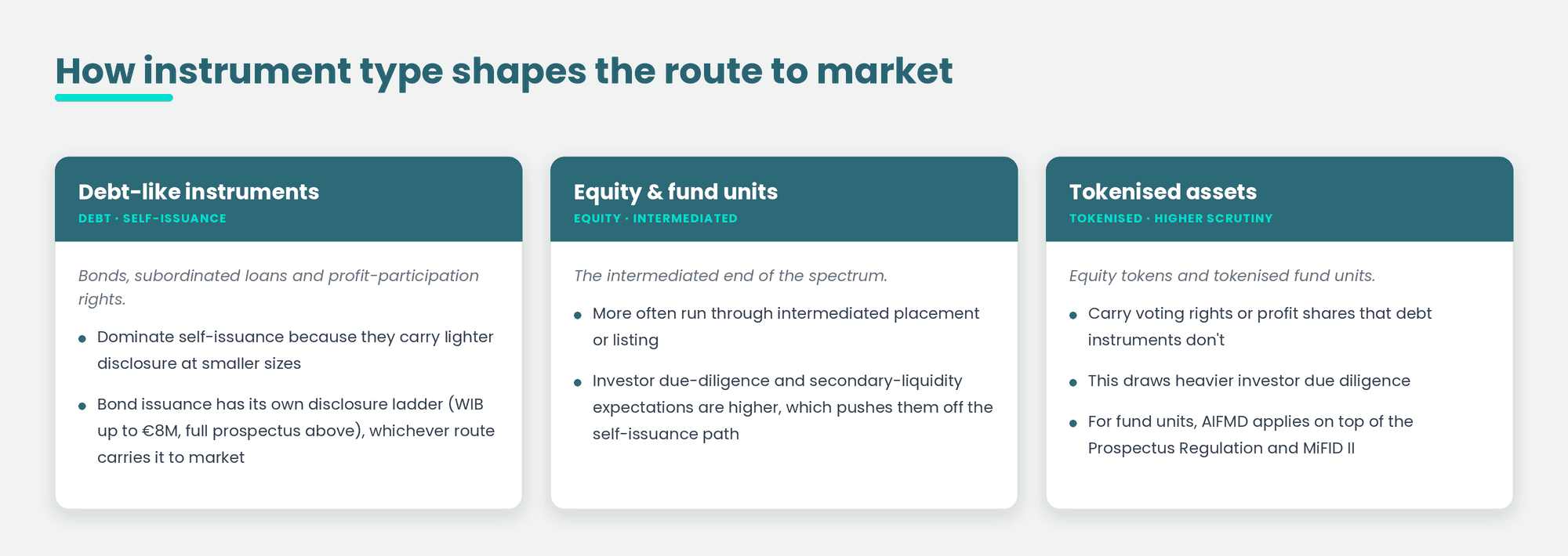 Three cards comparing routes to market: debt-like instruments self-issue; equity/fund units go intermediated; tokenised assets face higher scrutiny.