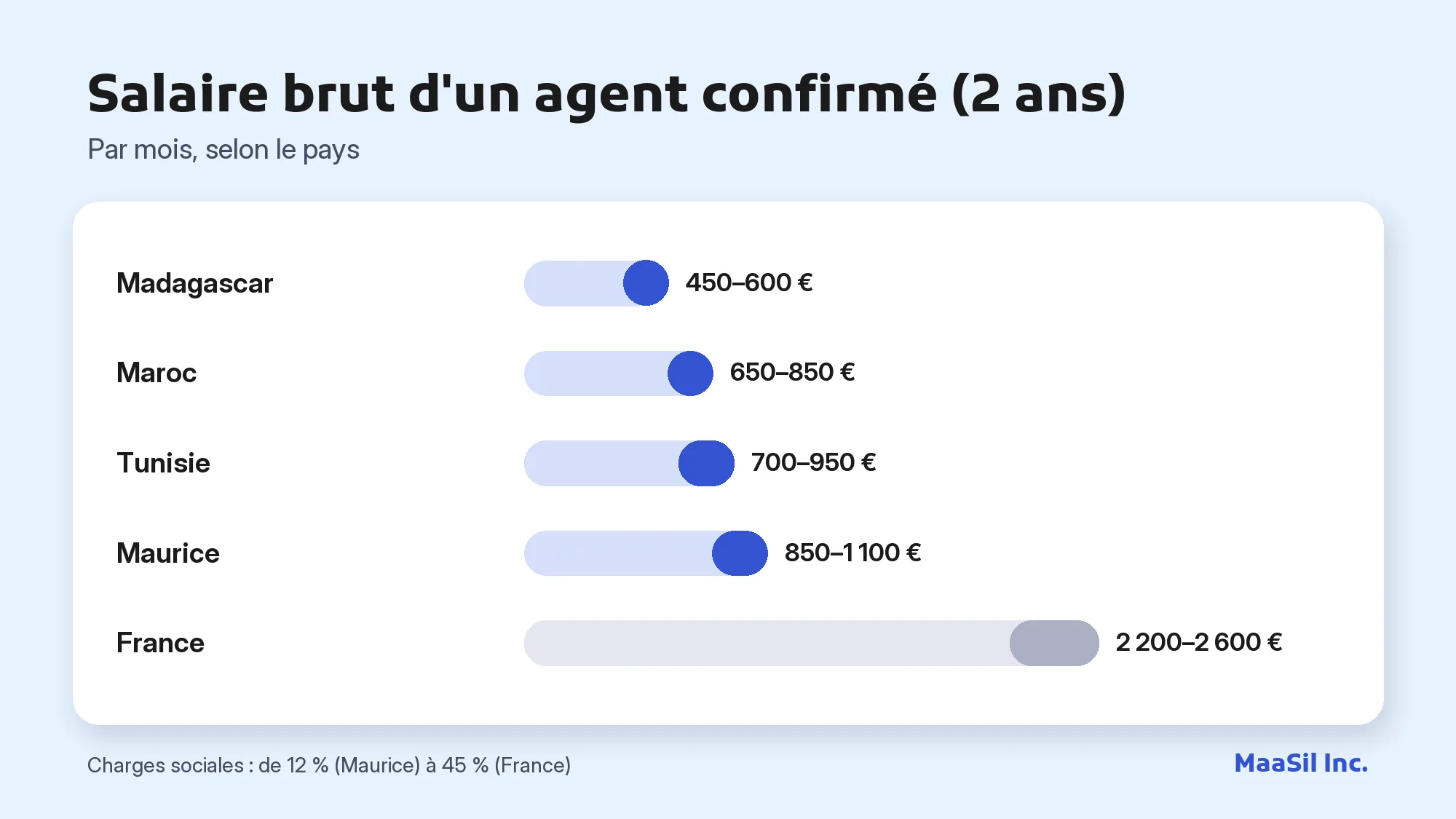 Graphique du salaire d'un agent de centre d'appel confirmé : 450–600 € à Madagascar, 700–950 € en Tunisie, 2 200–2 600 € en France
