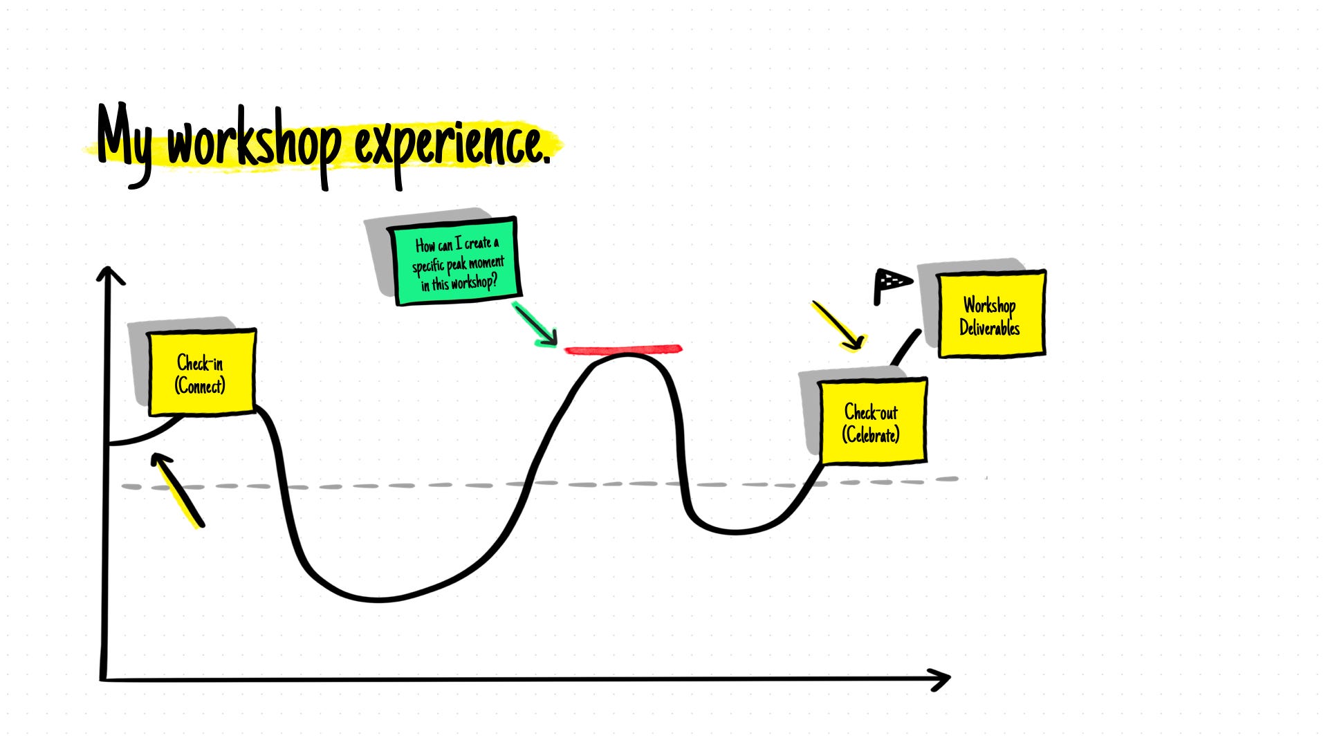 Curve showing how I design a workshop experience, with a strong start, a peak in the middle and a strong close