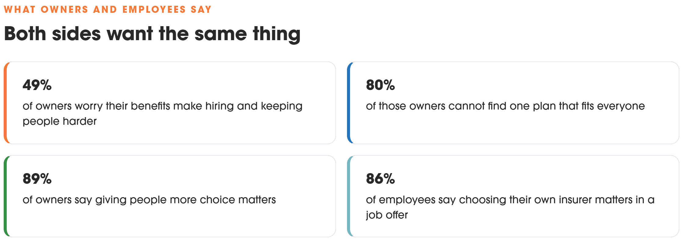 Survey findings: 49% of owners worry benefits hurt hiring, 80% cannot find a plan that fits everyone, 89% want more choice for their people, and 86% of employees say choosing their insurer matters