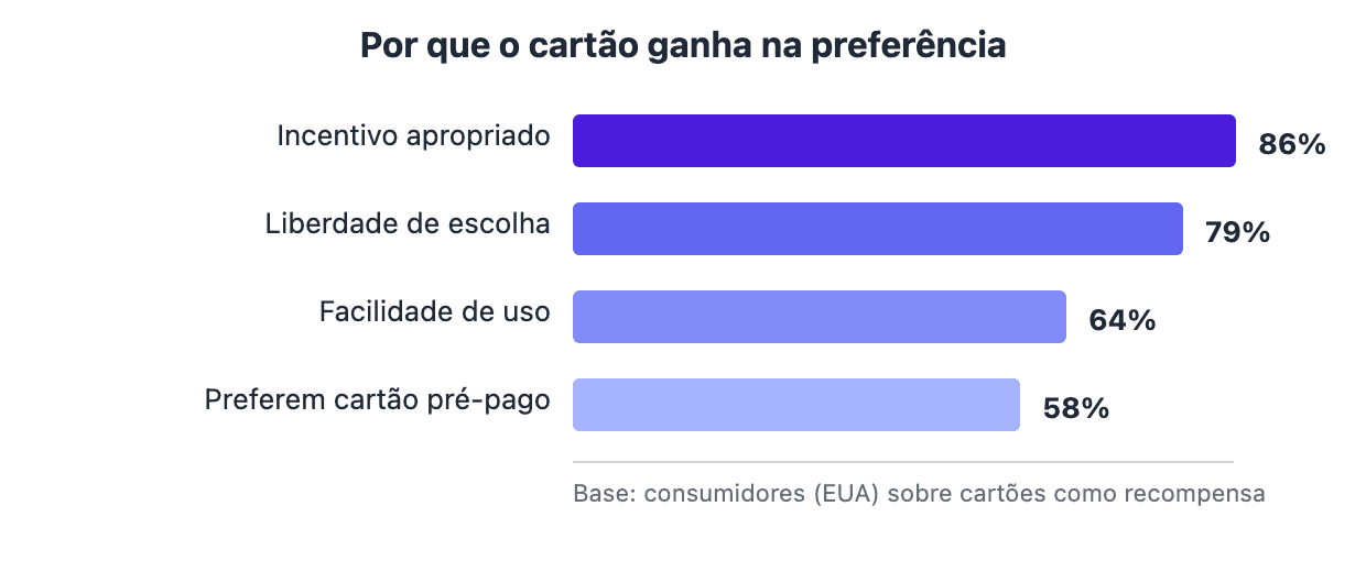 Gráfico de barras: 86% consideram o cartão um incentivo apropriado, 79% citam a liberdade de escolha, 64% a facilidade de uso e 58% preferem o cartão pré-pago (Fiserv, 2024).