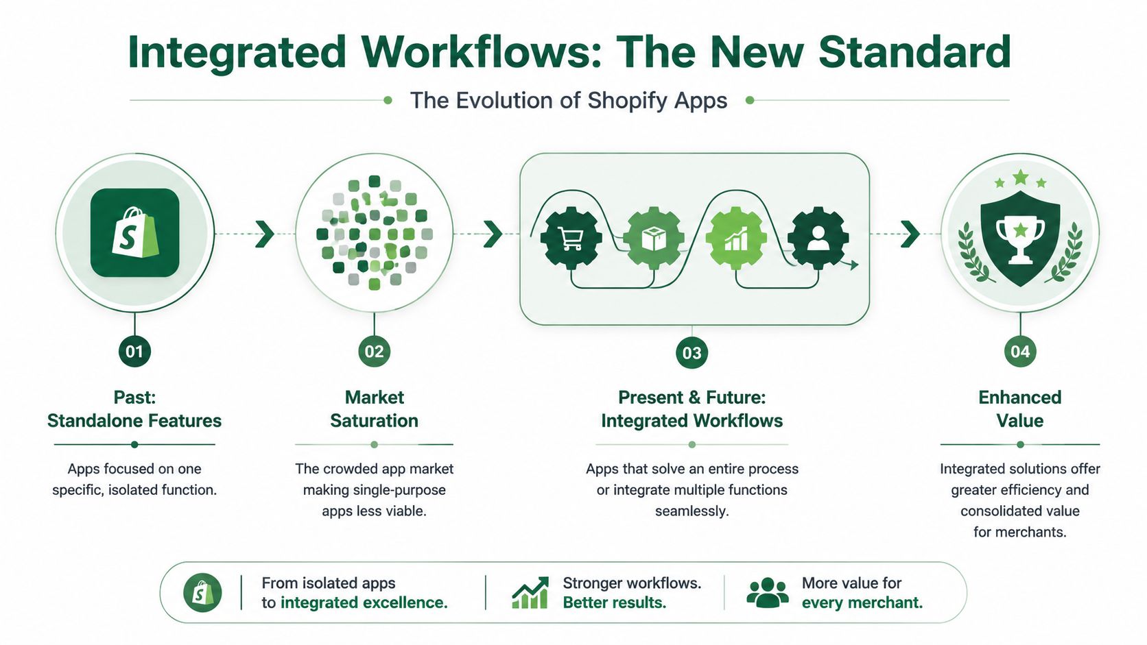 A diagram illustrating the evolution of Shopify apps from standalone features to integrated, value-driven workflows.