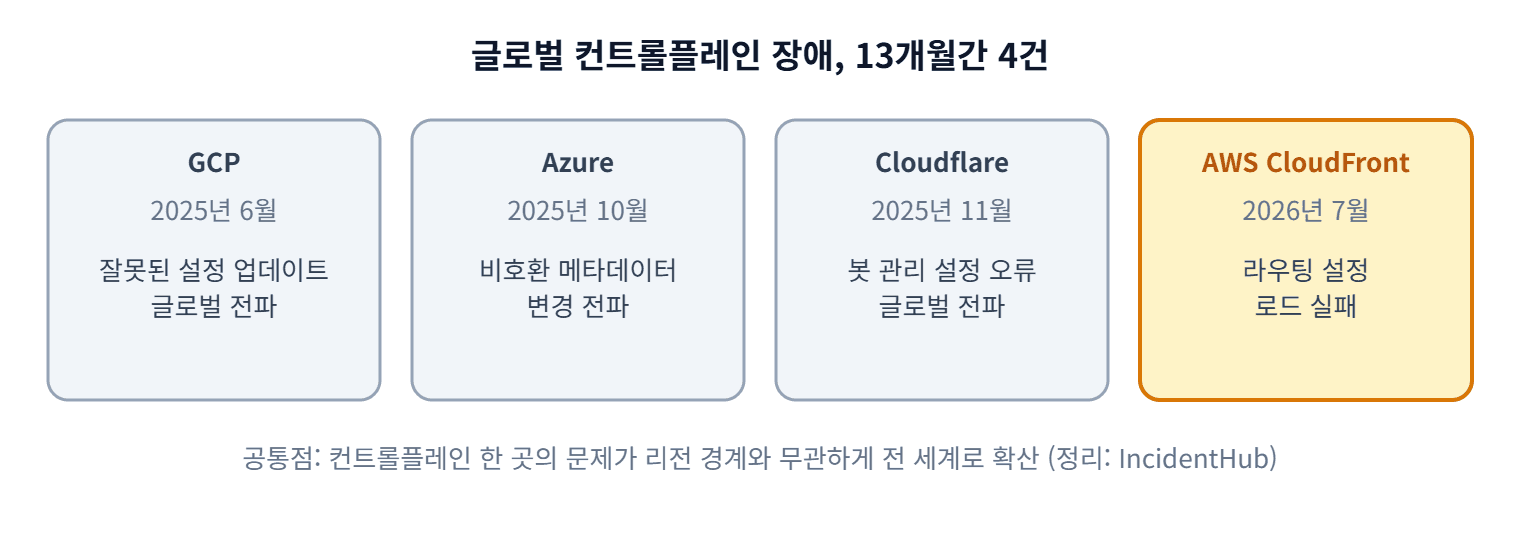 13개월간 반복된 글로벌 컨트롤플레인 계열 장애