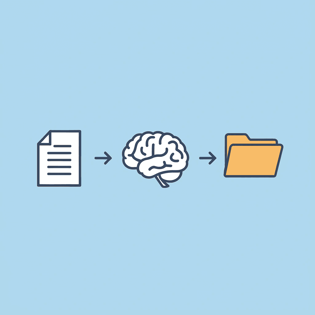 Three steps showing file upload, AI analysis, and automatic organization