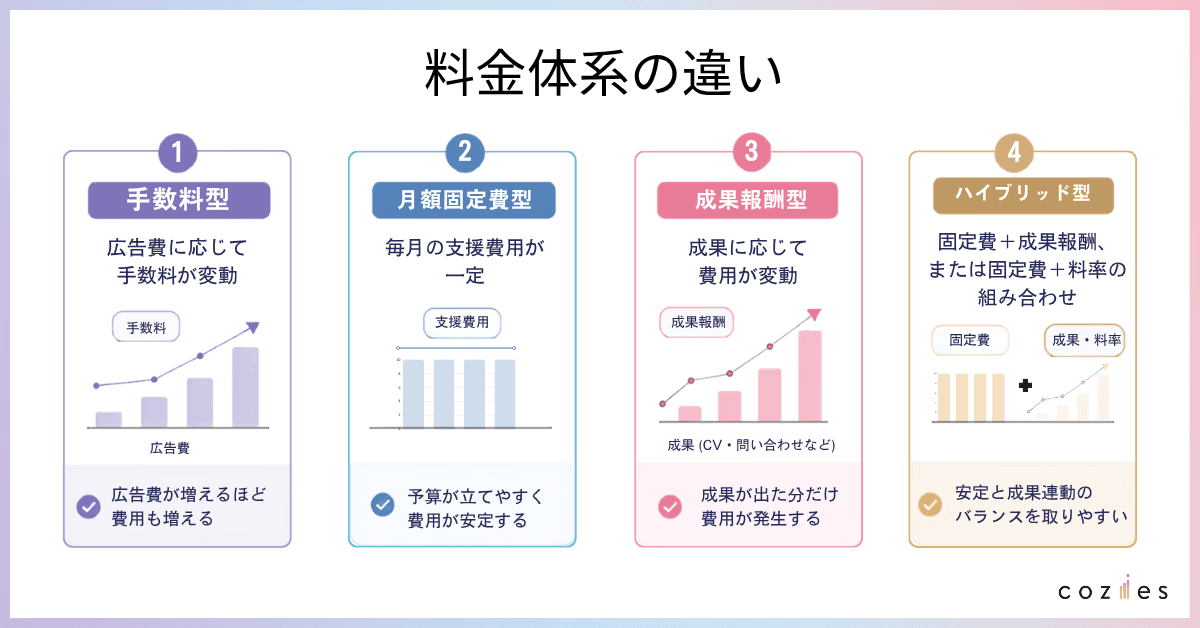 料金体系の違い
