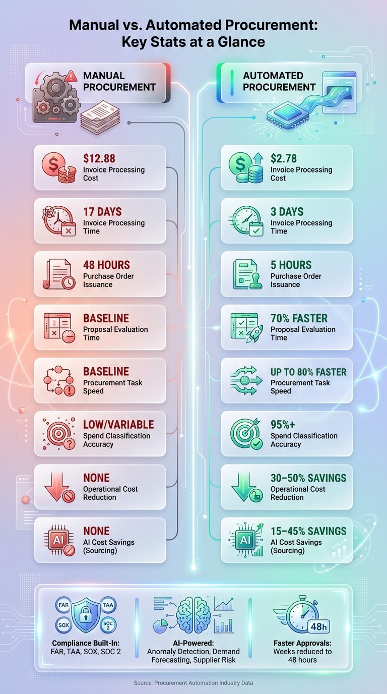 Manual vs. Automated Procurement: Key Stats at a Glance