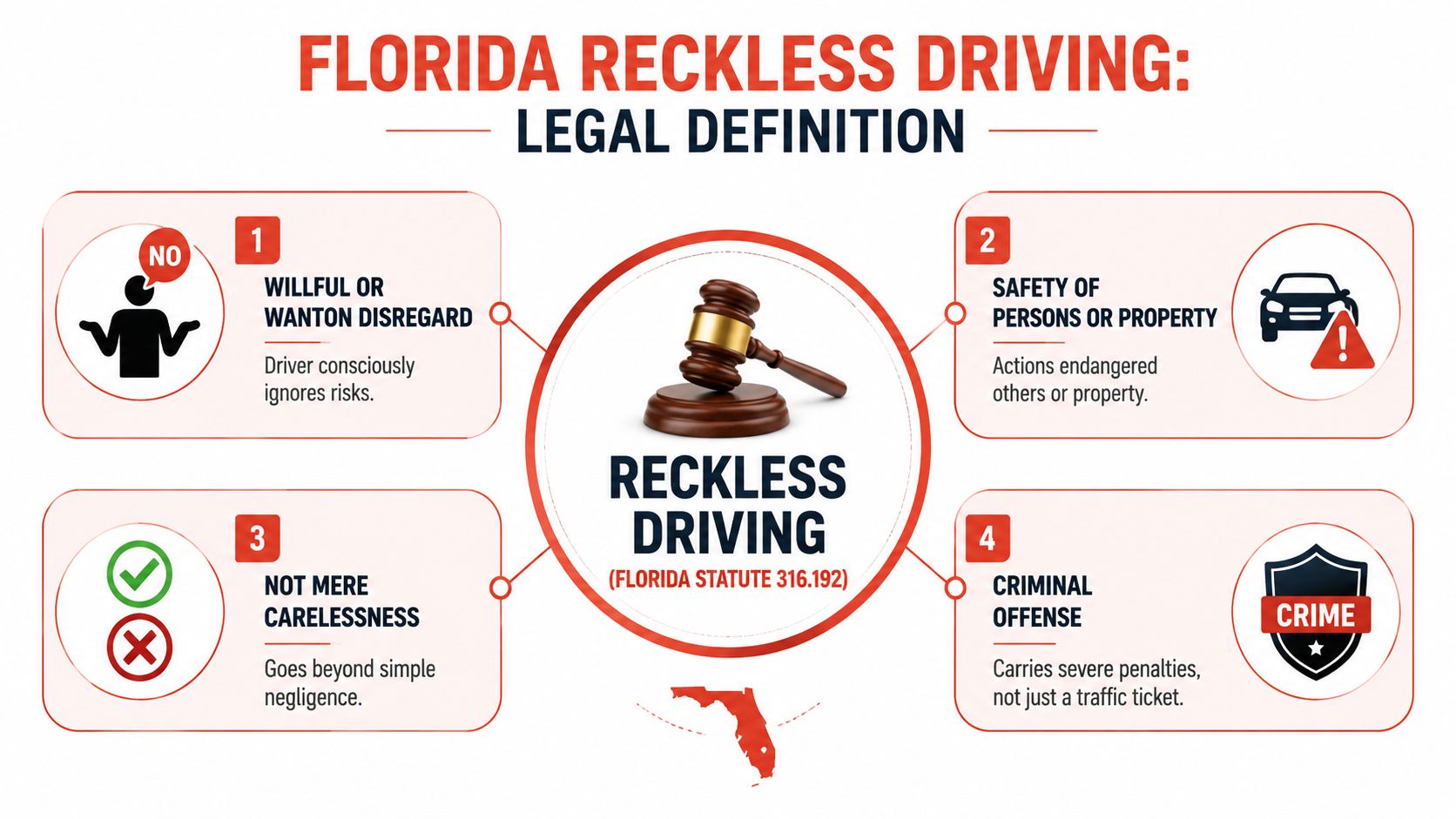 An infographic titled Florida Reckless Driving outlining the four key legal components of the traffic offense.