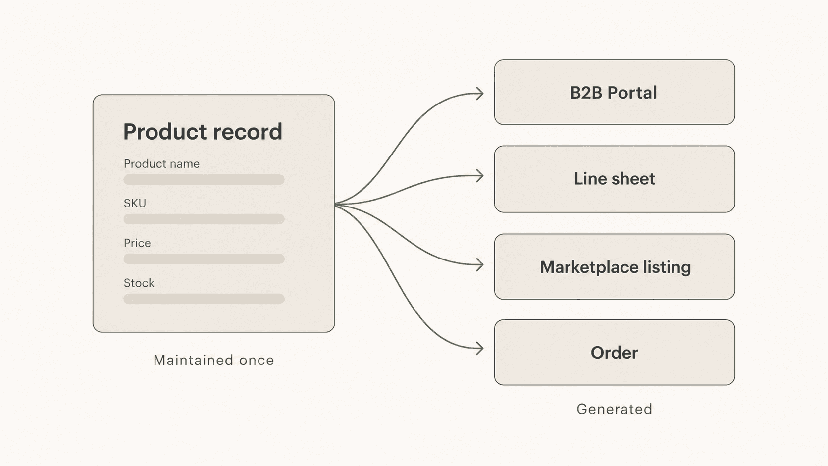 Diagram showing one wholesale product record feeding a B2B portal, line sheet, marketplace listing and orders, maintained once and generated everywhere