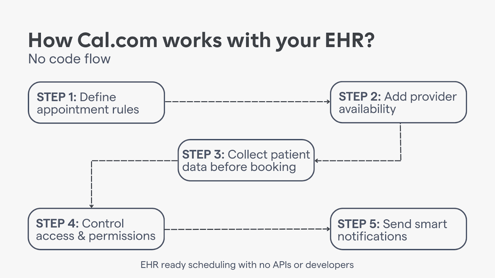 Infographic describing how Cal.com works with an Electronic Health Record