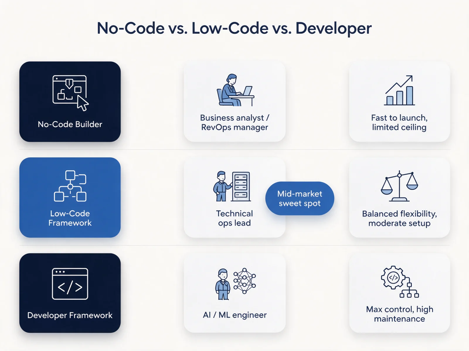 No-code, low-code, and developer frameworks compared