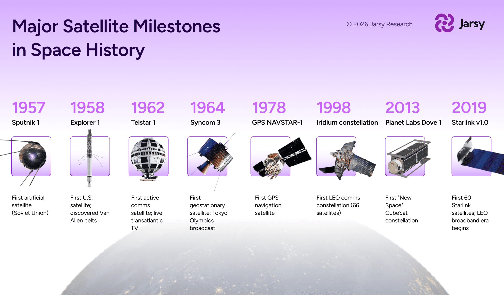 Major Satellite Milestones in Space History