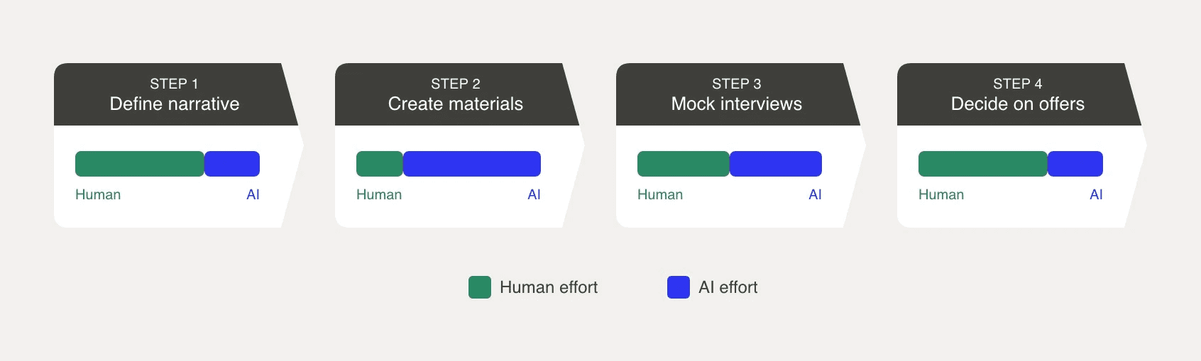 Four-step job search workflow shown as connected arrow-shaped cards, each with a colored header for lead type and an embedded bar showing the human-versus-AI effort split for that step.