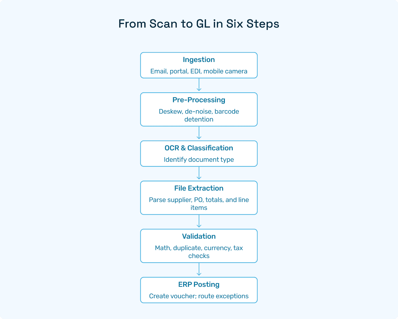 Flowchart “From Scan to GL in Six Steps” with icons for each stage.