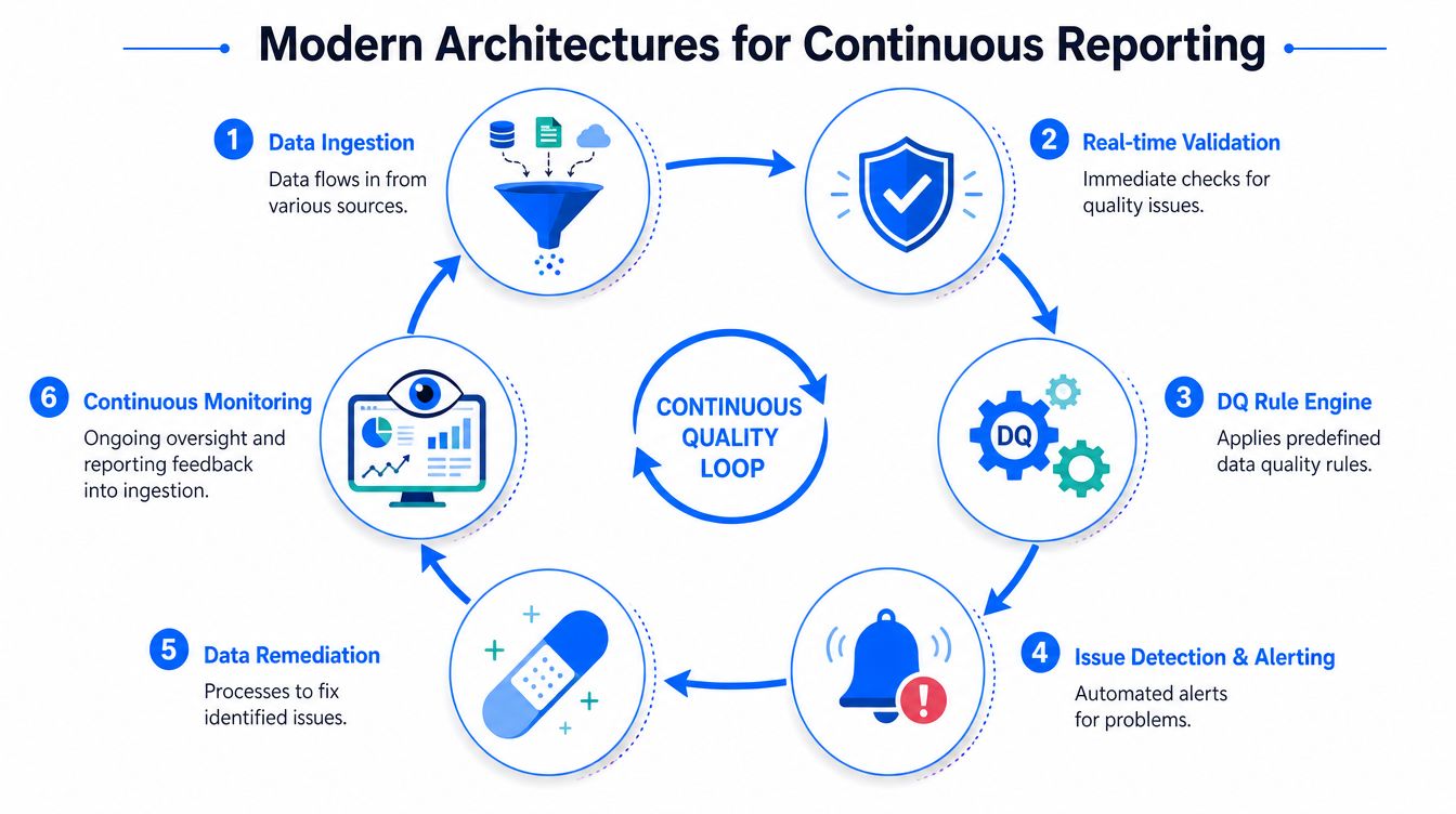 A diagram illustrating a continuous quality loop process for modern data architectures and reporting workflows.