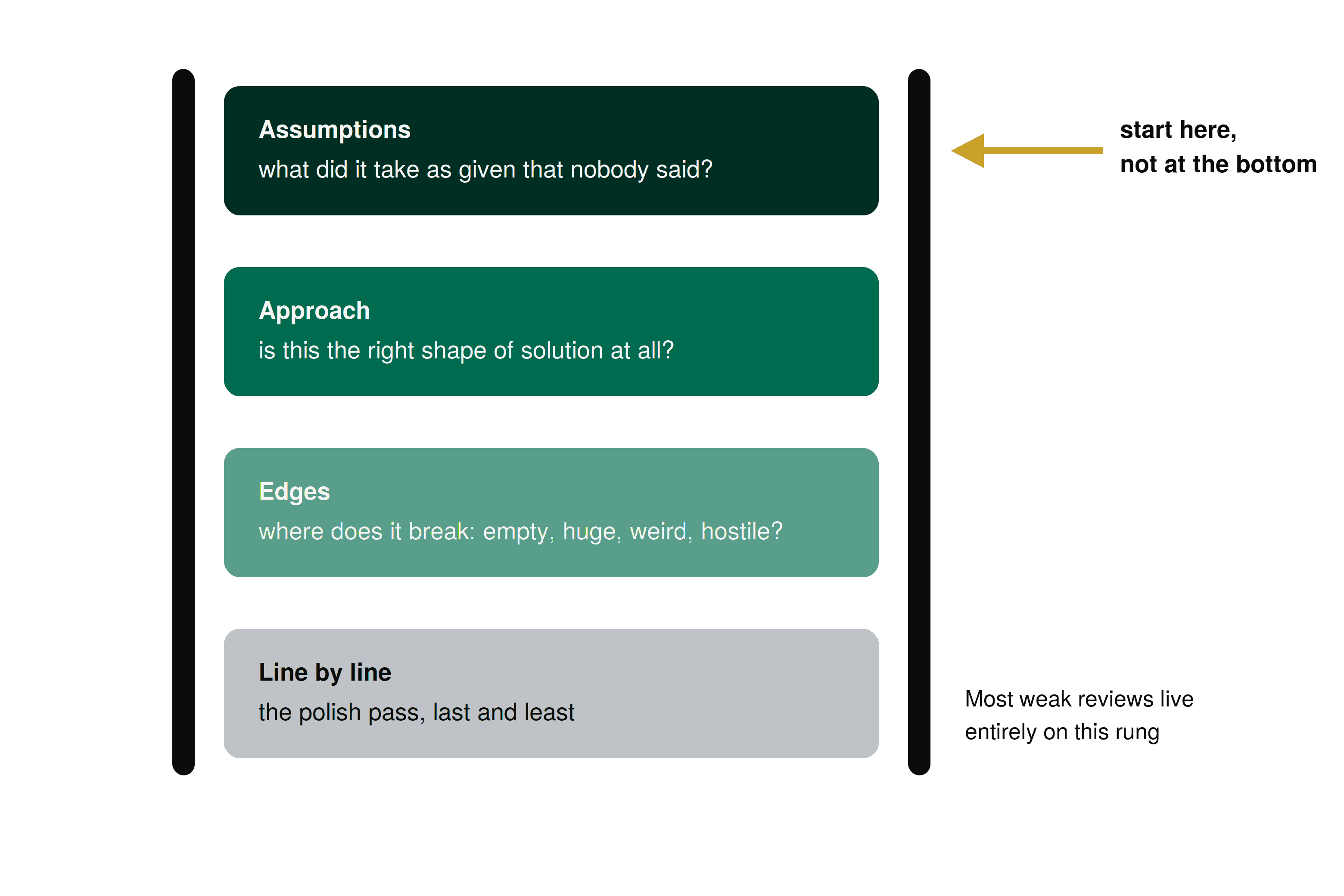 Review altitude ladder showing four levels for reviewing AI output: assumptions first, then approach, then edge cases, then line-by-line polish last