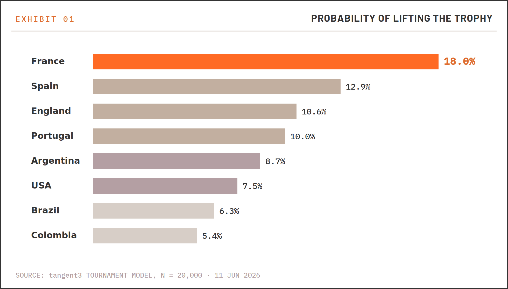 Bar chart of championship probabilities, France leading at 18 percent