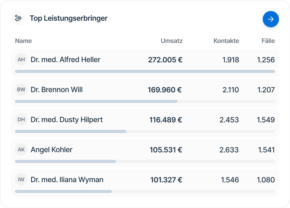 MediPulse Top Leistungserbringer Übersicht – Umsatz, Patientenkontakte und Fälle pro Arzt im MVZ-Vergleich