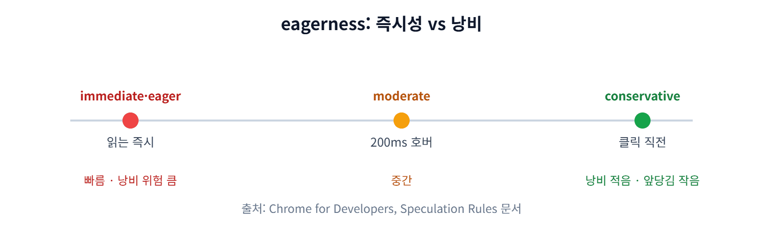 eagerness의 즉시성·낭비 트레이드오프