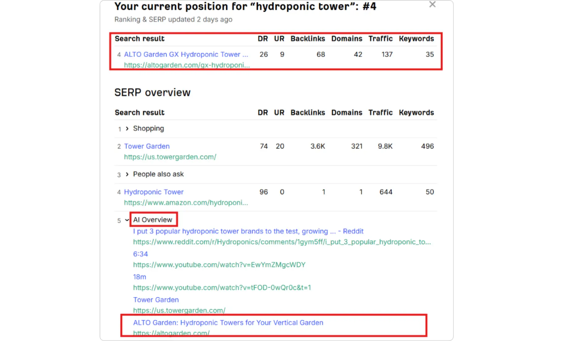 aherfs rank tracker tool shows hydroponic tower keyword ranking.