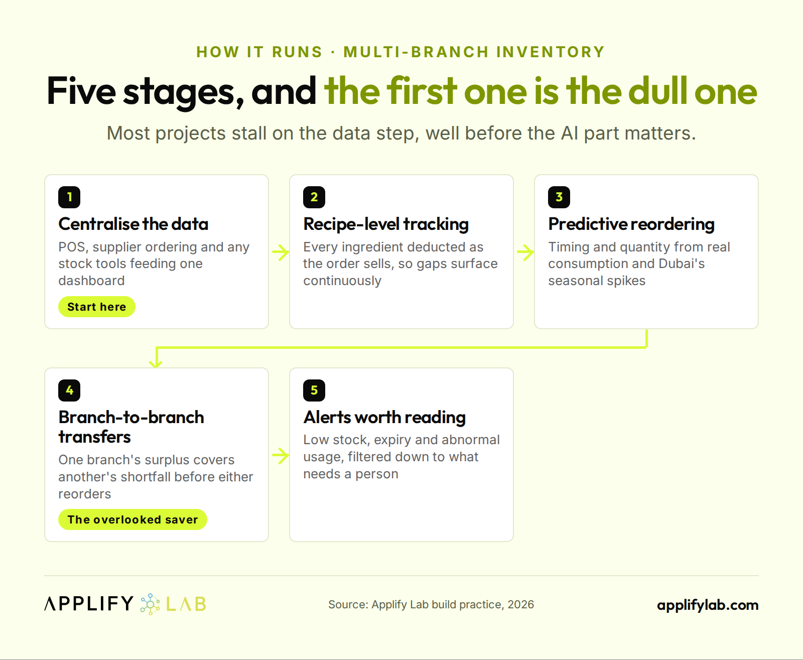 Five stages of AI restaurant inventory: centralise data, recipe-level tracking, predictive reordering, transfers, alerts