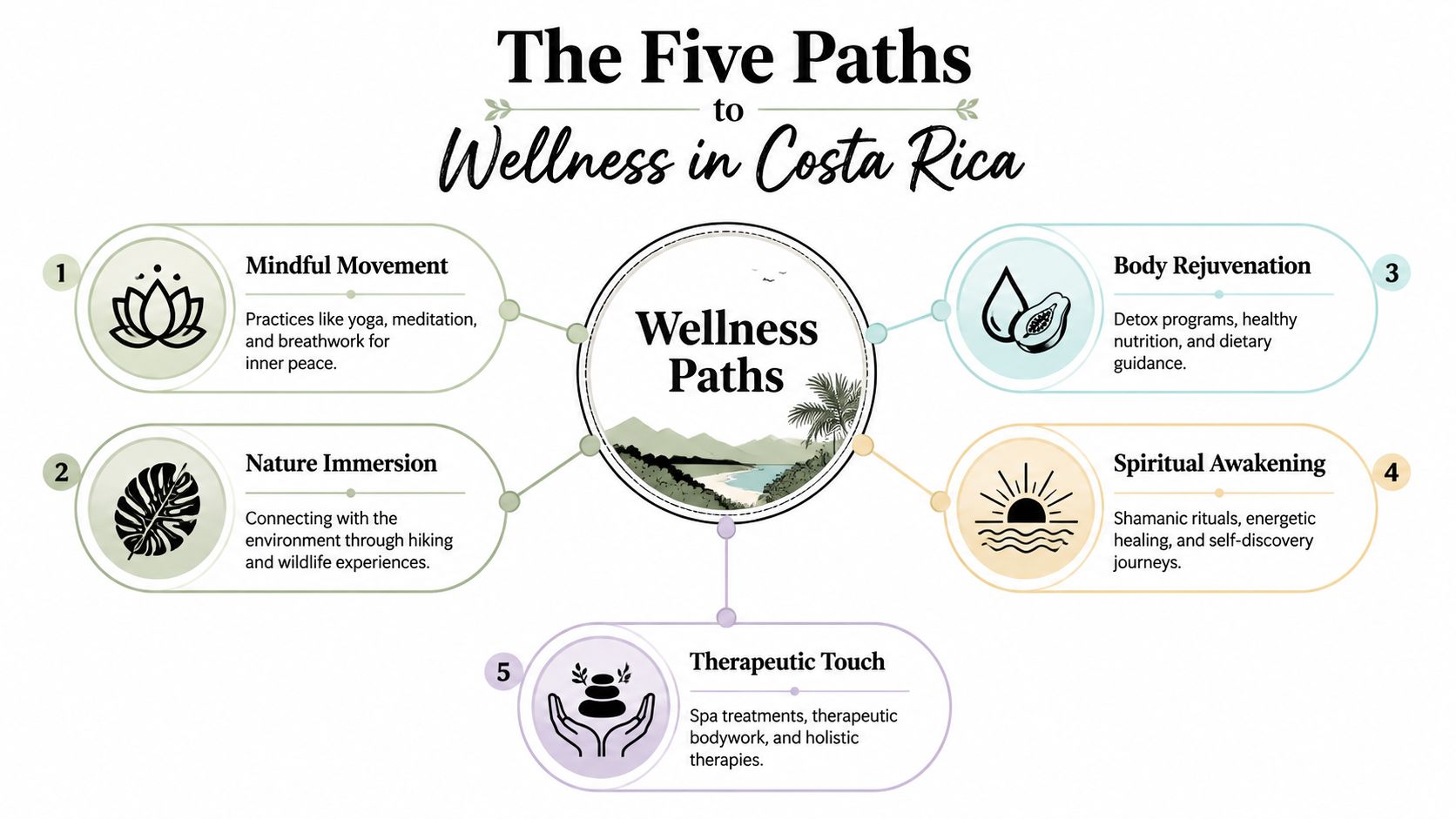 A diagram illustrating five paths to wellness in Costa Rica, including mindful movement, nature immersion, body rejuvenation, spiritual awakening, and therapeutic touch.