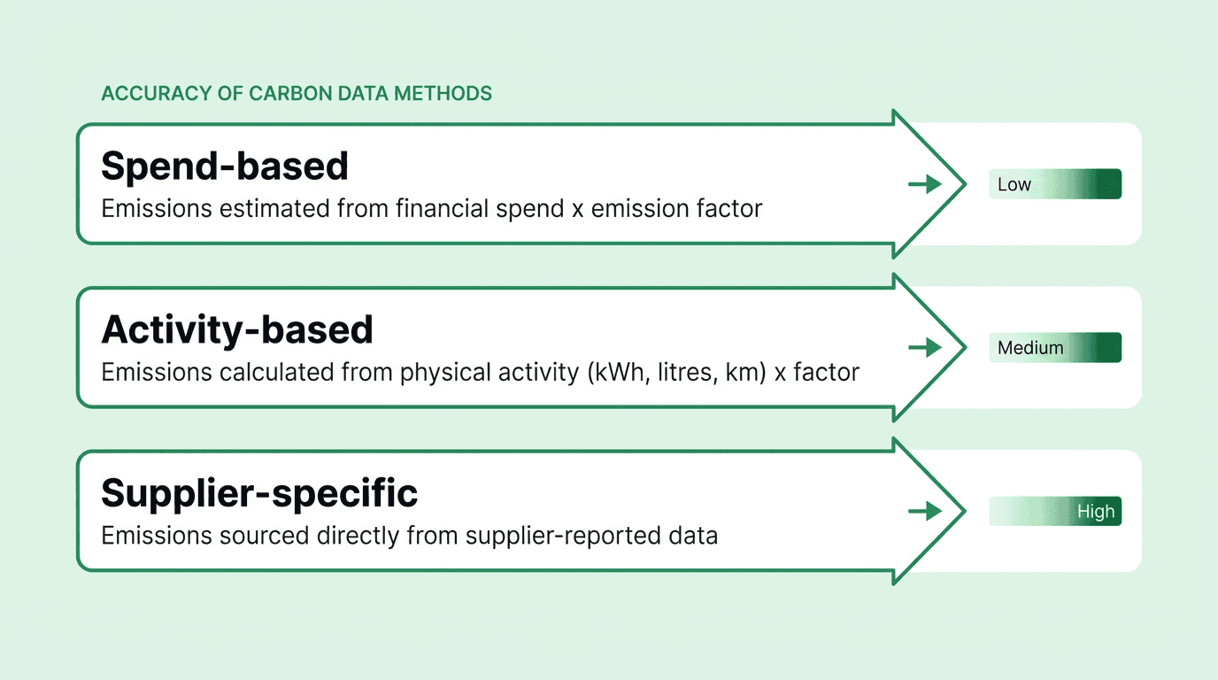Flow diagram comparing spend-based, activity-based and supplier-specific carbon accounting methods, with accuracy indicators moving from low to high.