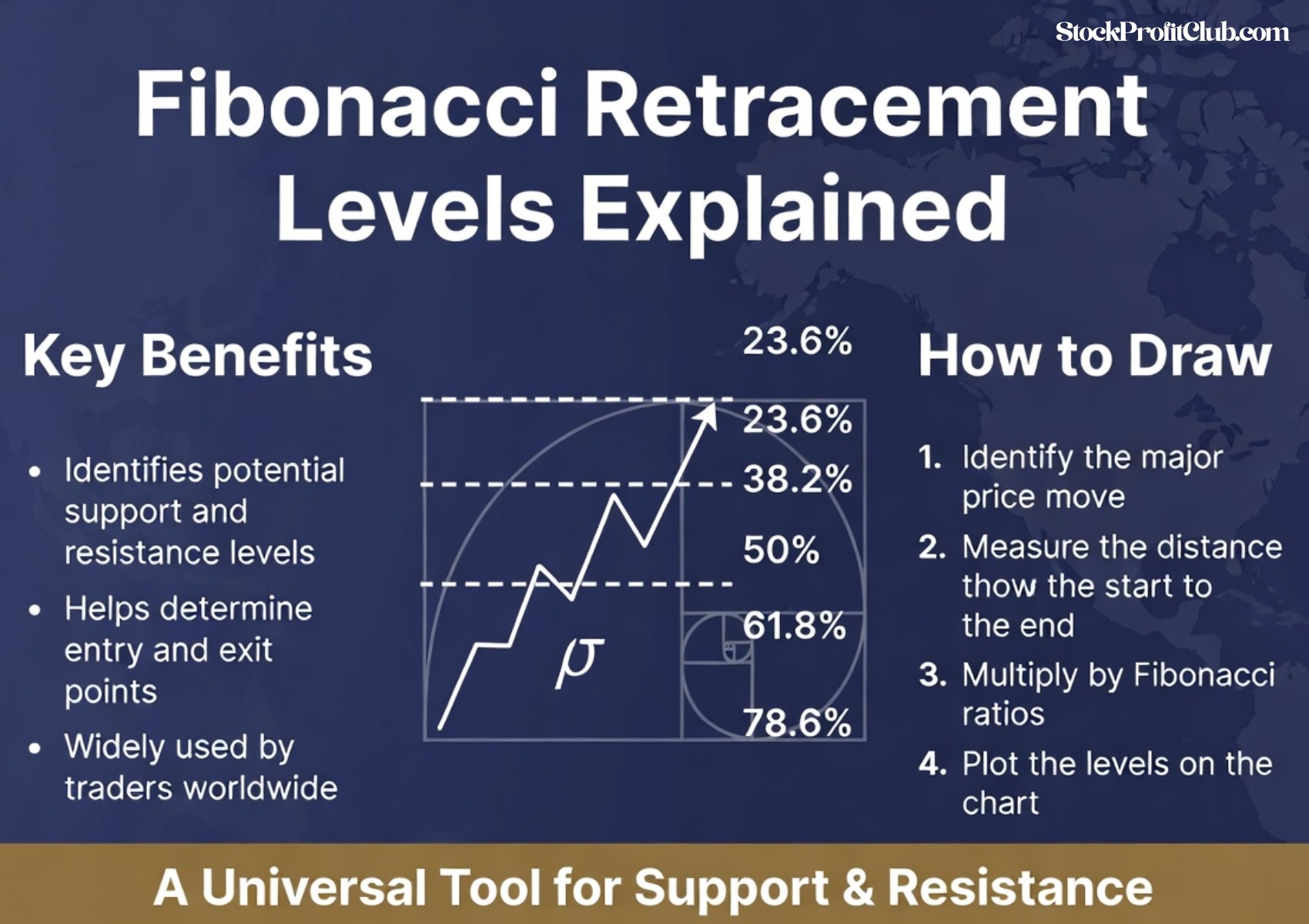 Fibonacci Retacement Levels Explained -StockProfitClub
