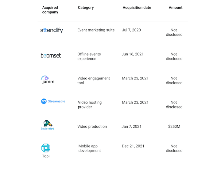 How Hopin grew to $7.8 billion in less than two years ⚡️