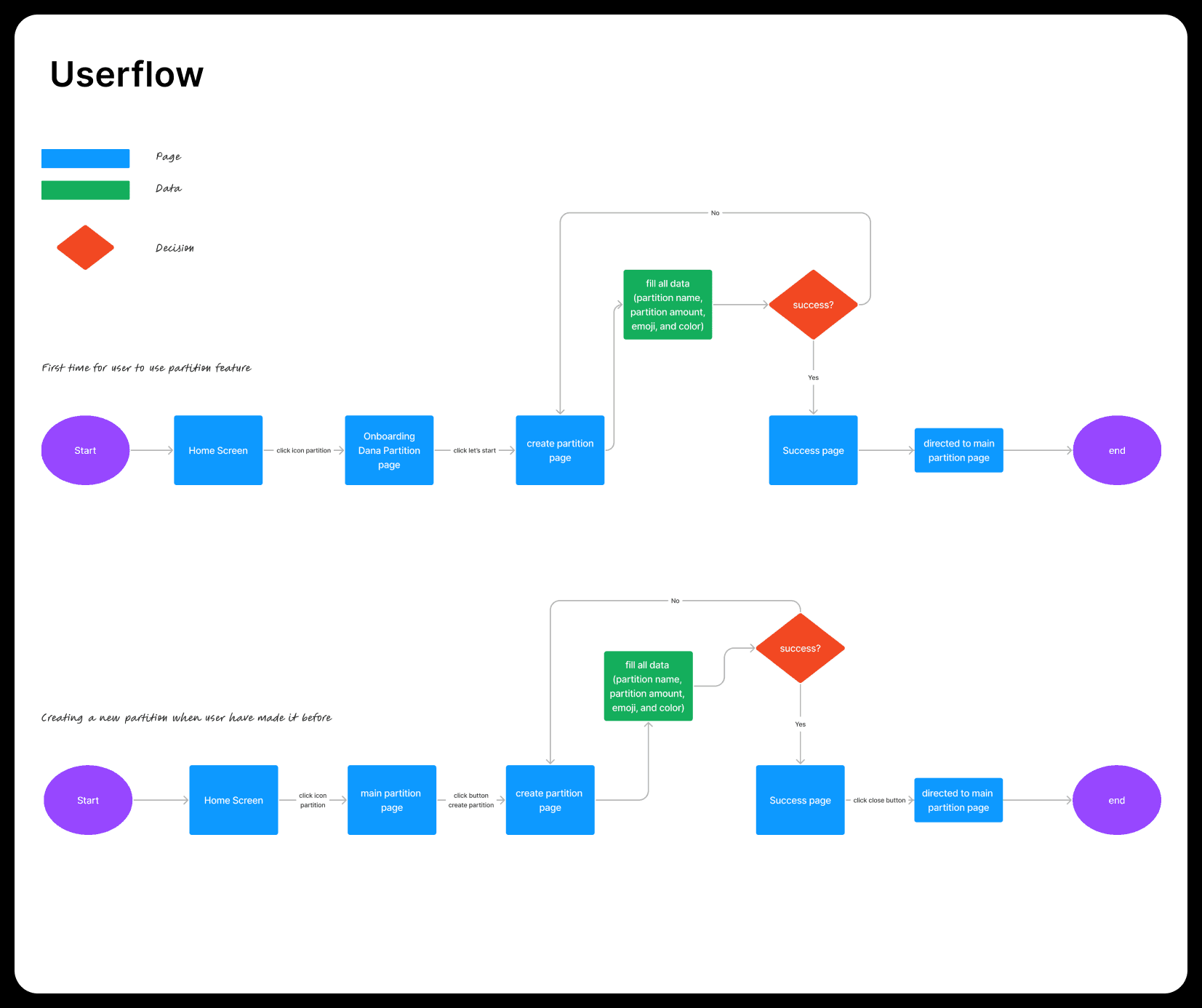 Userflow dana partition