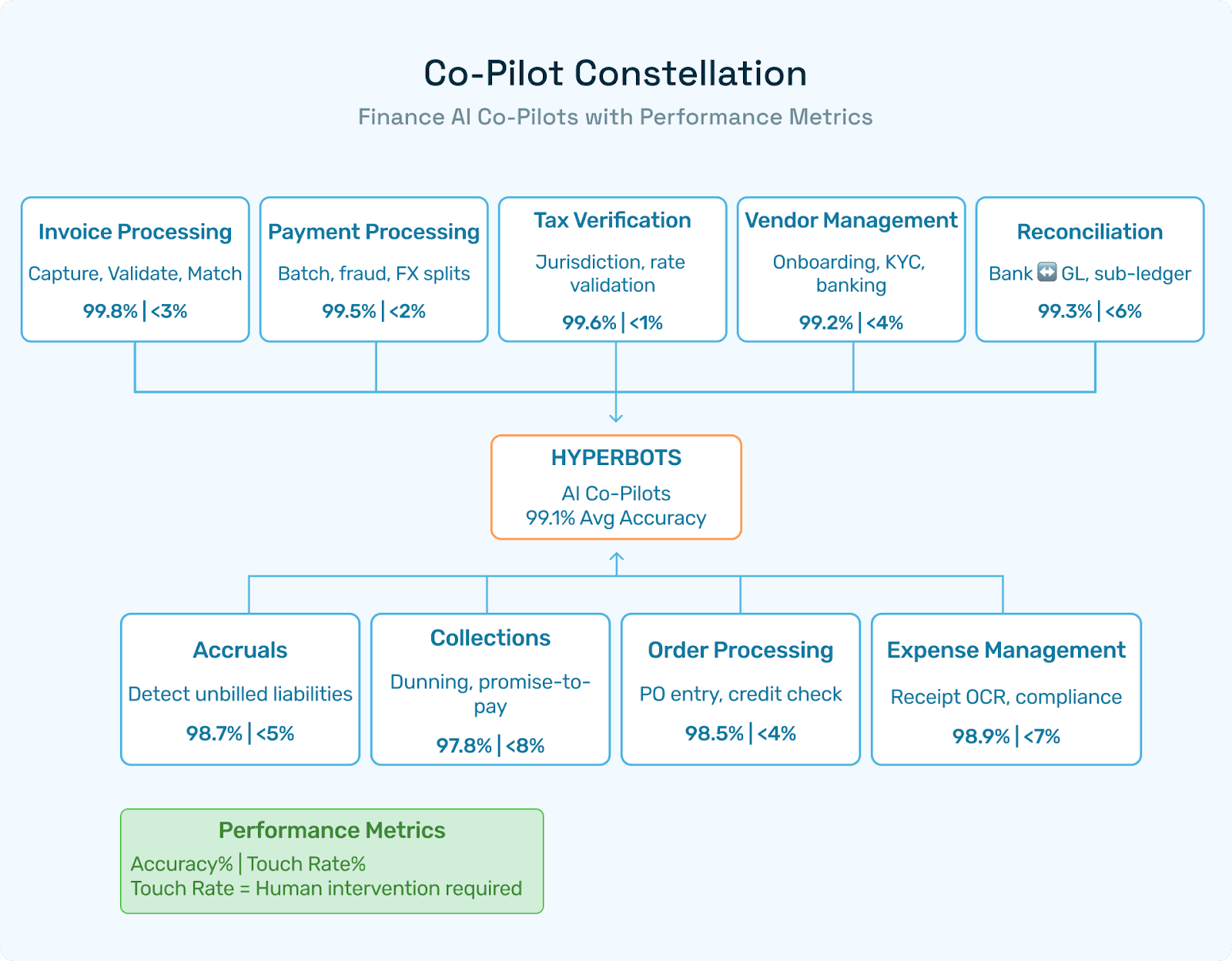 An isometric “Co-Pilot Constellation” wheel—each spoke representing a co-pilot with icons