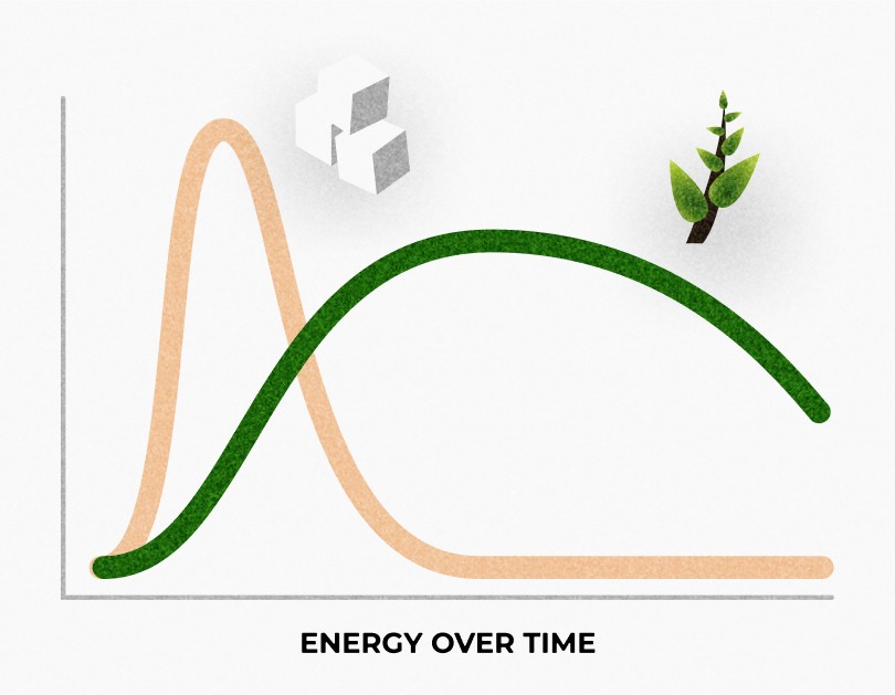Graph showing fast spiking sugar energy release compared with fibre