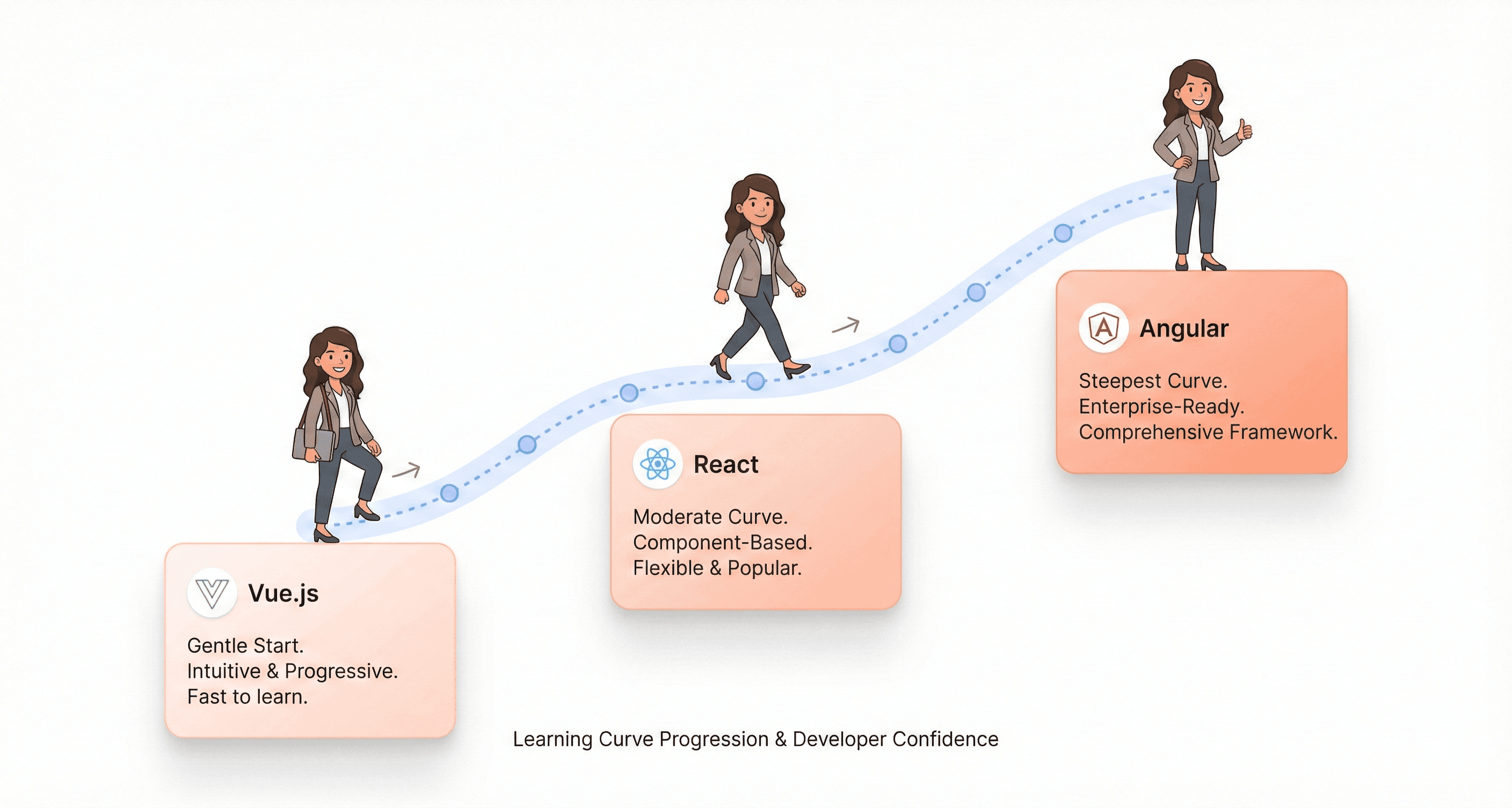 Learning curve comparison showing Vue as easiest to learn, React as moderate, and Angular as most complex for developers.
