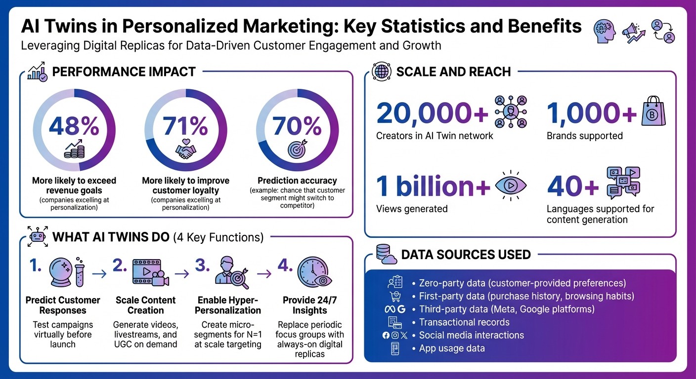 AI Twins Marketing Performance: Key Statistics and Benefits