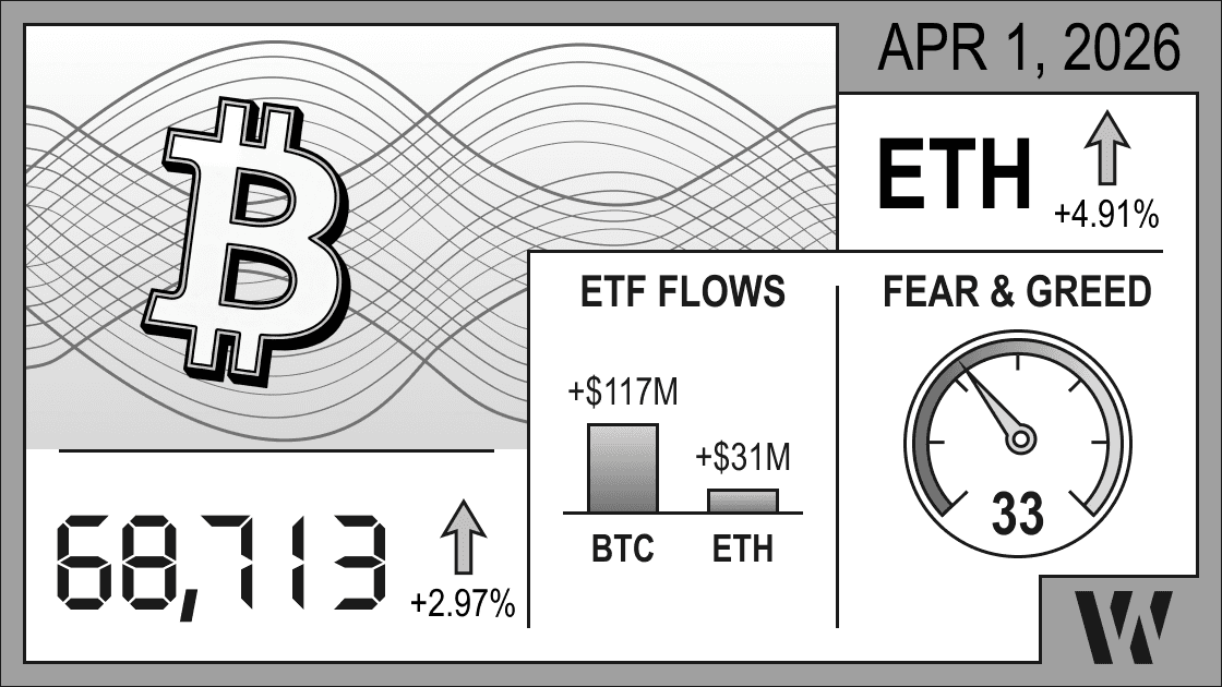 Apr 1, 2026 crypto snapshot - Bitcoin at 68,713 (+2.97%), Ethereum up +4.91%; ETF inflows: BTC +$117M, ETH +$31M; Fear & Greed Index 33.