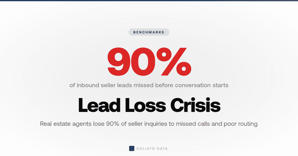 Why Real Estate Agents Miss 90% of Inbound Seller Leads During Business Hours: Call Handling Data for 2026