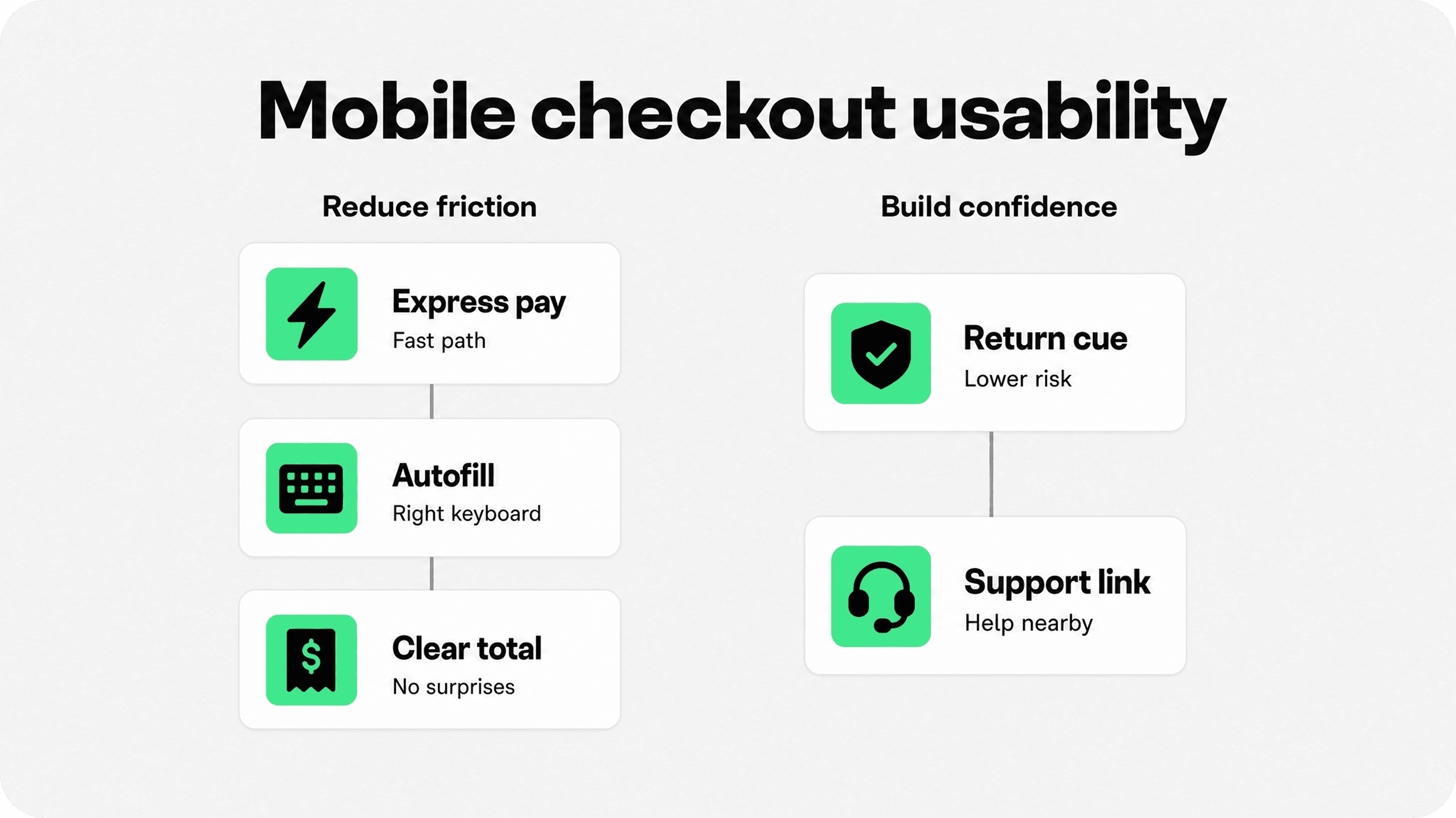 Mobile Shopify checkout usability with express payment, autofill, clear totals, returns, and support