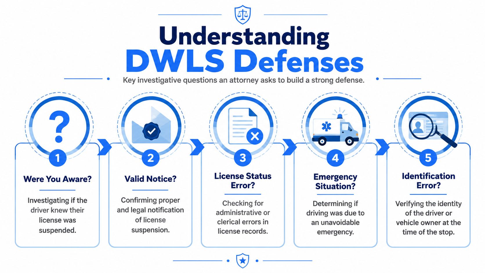 An infographic showing five key questions attorneys investigate for building a driving with a suspended license defense.