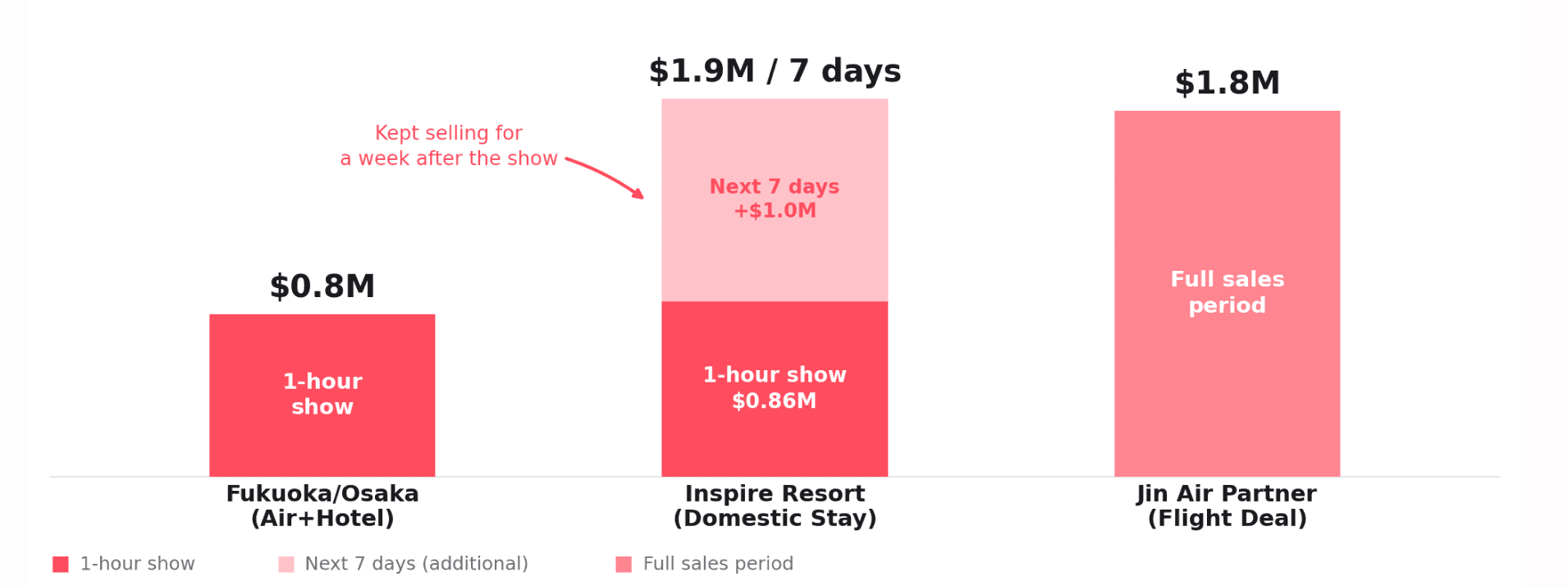 Chart: each one-hour broadcast averaged around US$0.8M in sales, and the Inspire Resort stay kept selling for US$1.9M over seven days