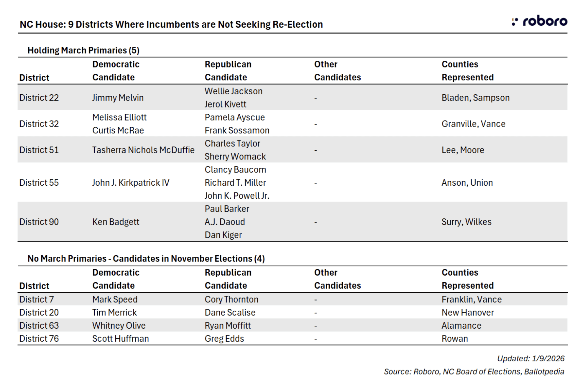 incumbents not seeking reelection