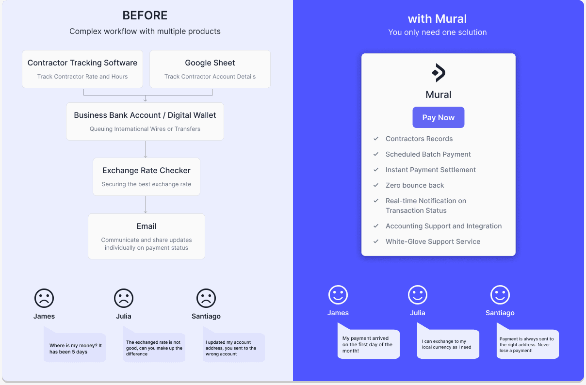 An image showing the flows before and after using Mural for instant global payments.