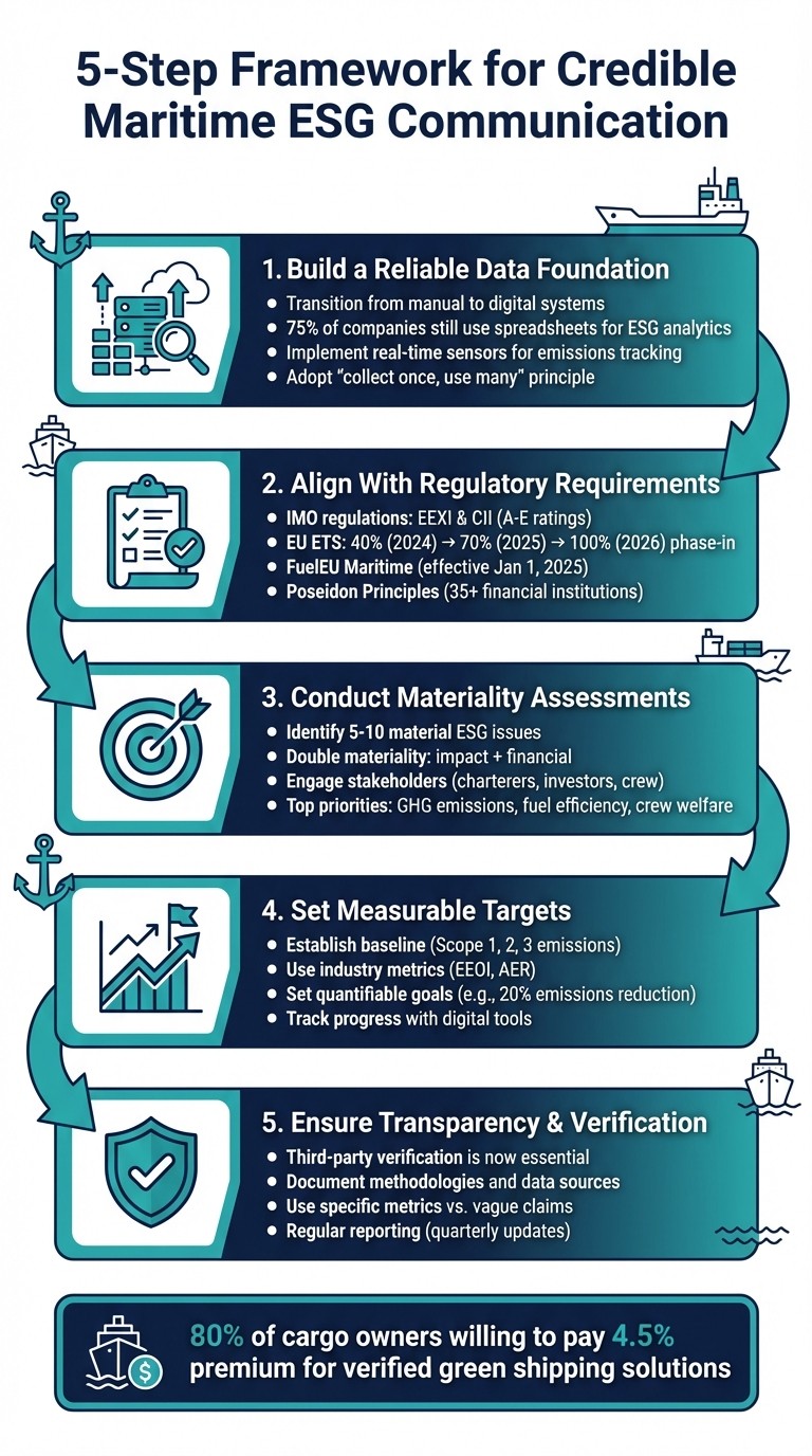 5-Step Framework for Credible Maritime ESG Communication