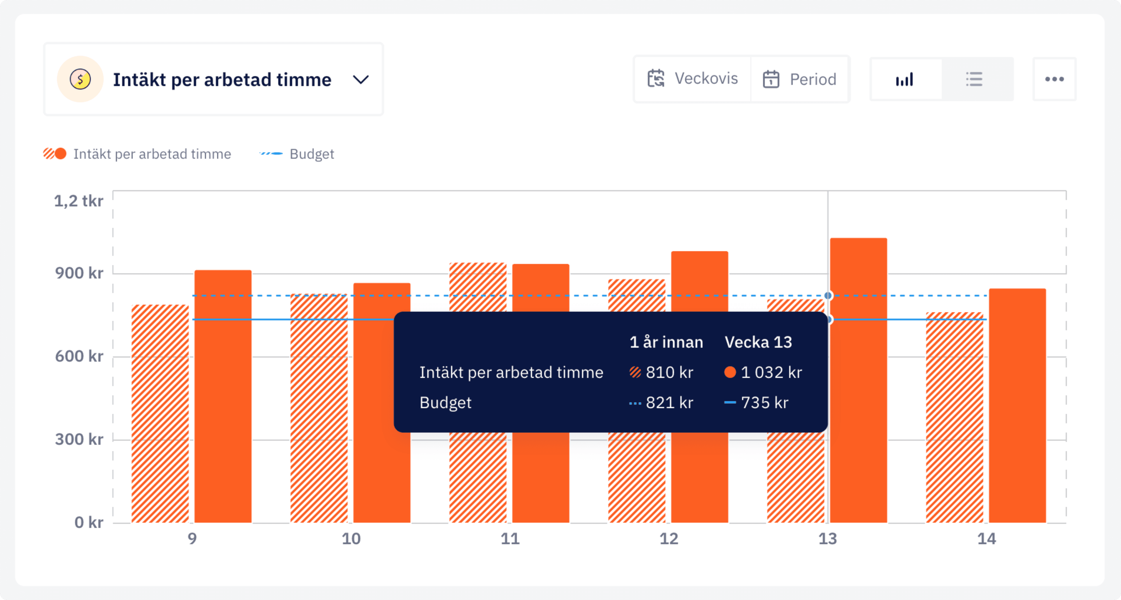 increase revenue per worked hour