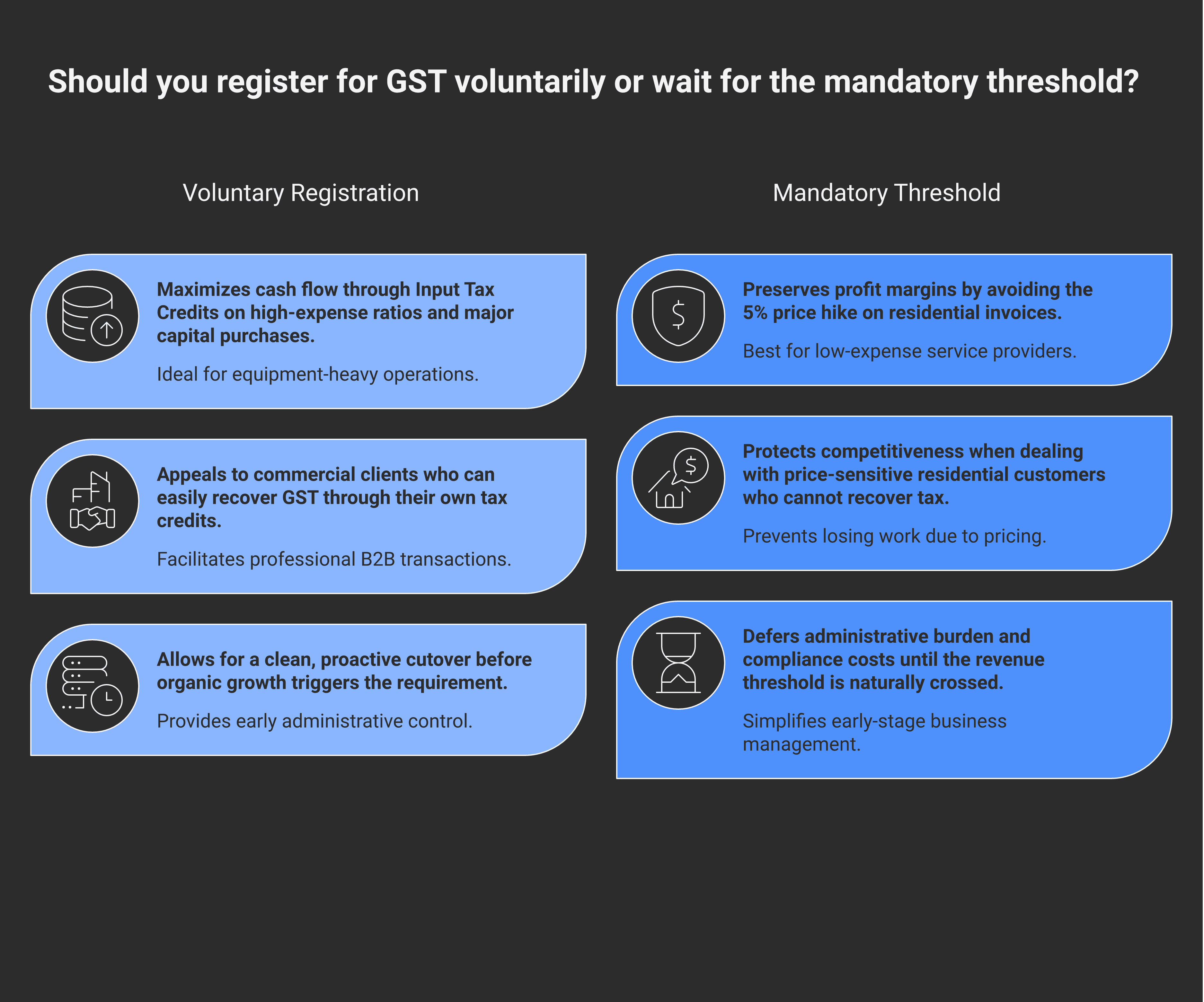 Voluntary GST registration vs waiting until $30K — decision matrix by client mix and expense ratio. Voluntary wins for: high-expense trades (lots of materials and fuel), recent major capital purchase (new truck), commercial-only contractors. Voluntary loses for: residential-only at low revenue, low-expense services, anyone with administrative-cost sensitivity