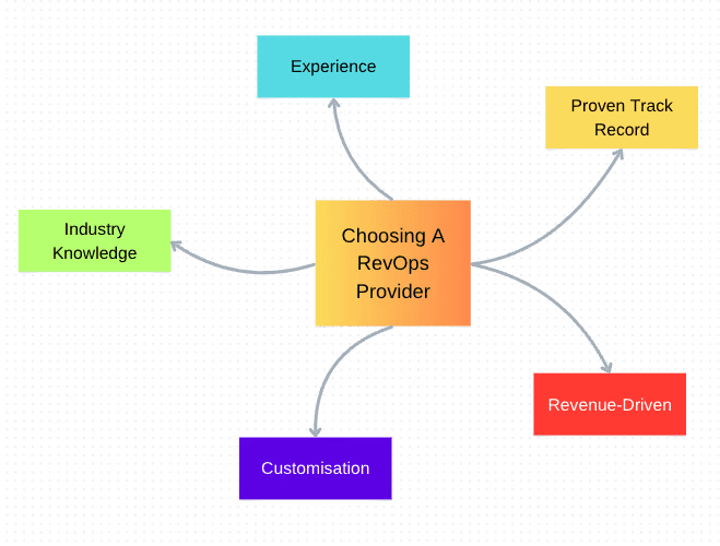 A diagram showing the top factors to consider when hiring a fractional RevOps consultant