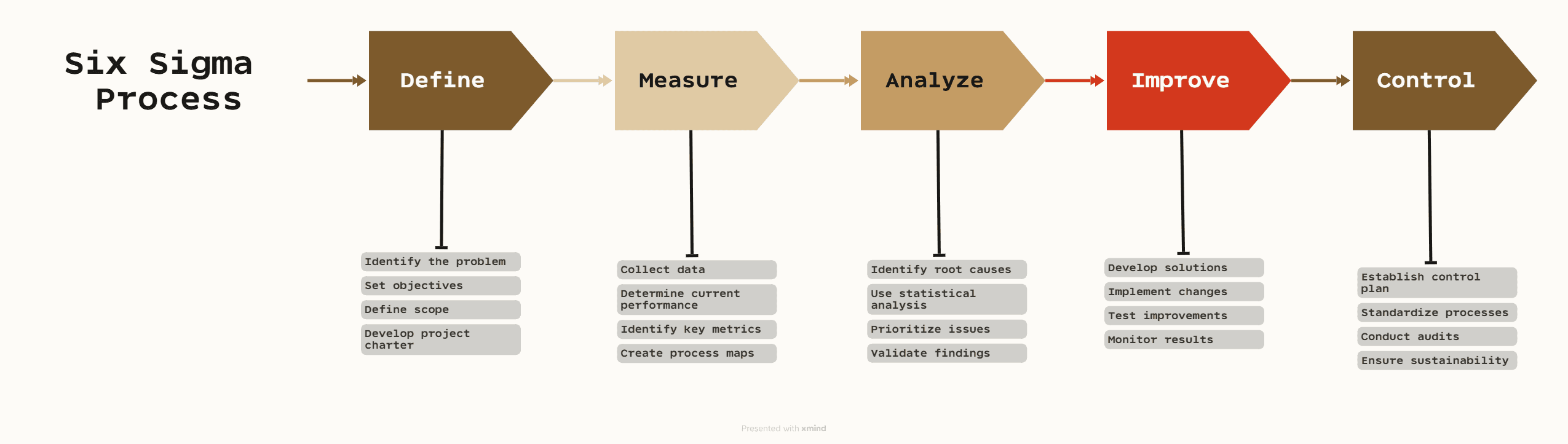 Six Sigma Process Map from Xmind