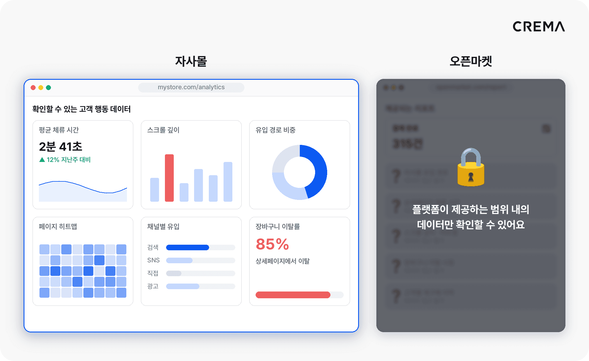 자사몰 대시보드에서 확인하는 고객 행동 데이터와 오픈마켓의 제한된 데이터 비교